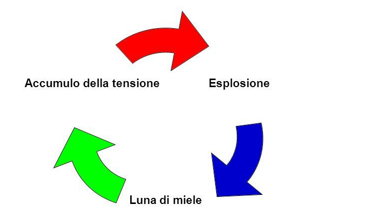 3 fasi: Teorizzato dal Lenore Walker.